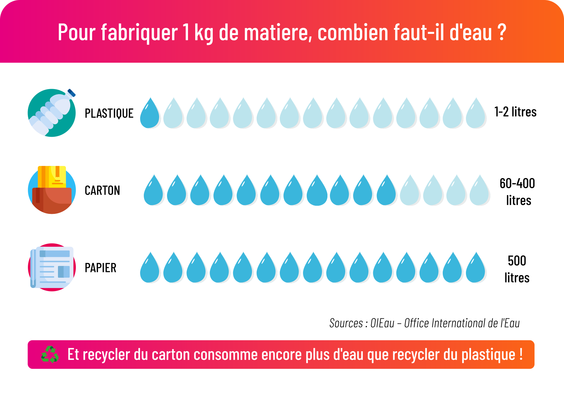 Consommation eau par matériau